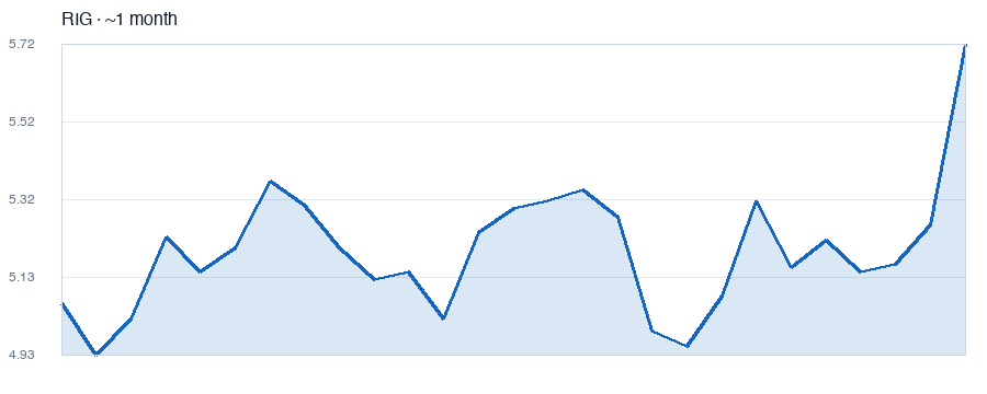 RIG Transocean Ltd (Switzerland)