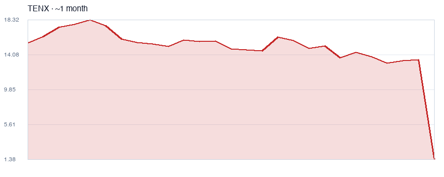 TENX Tenax Therapeutics, Inc.