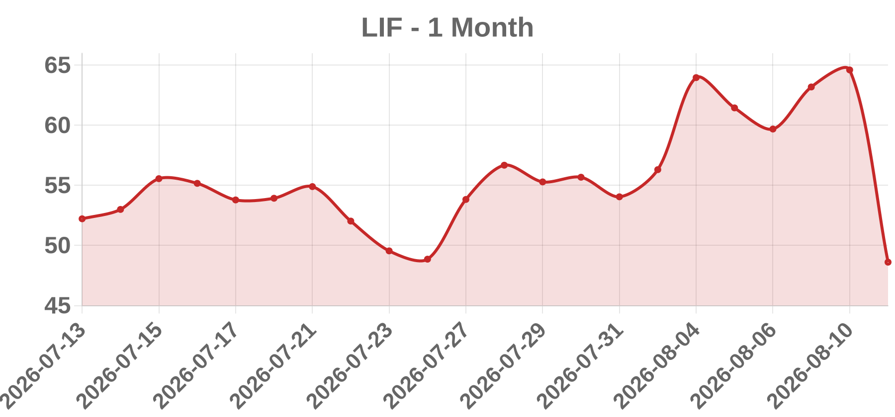LIF LIF