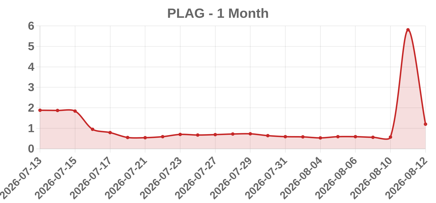 PLAG PLAG