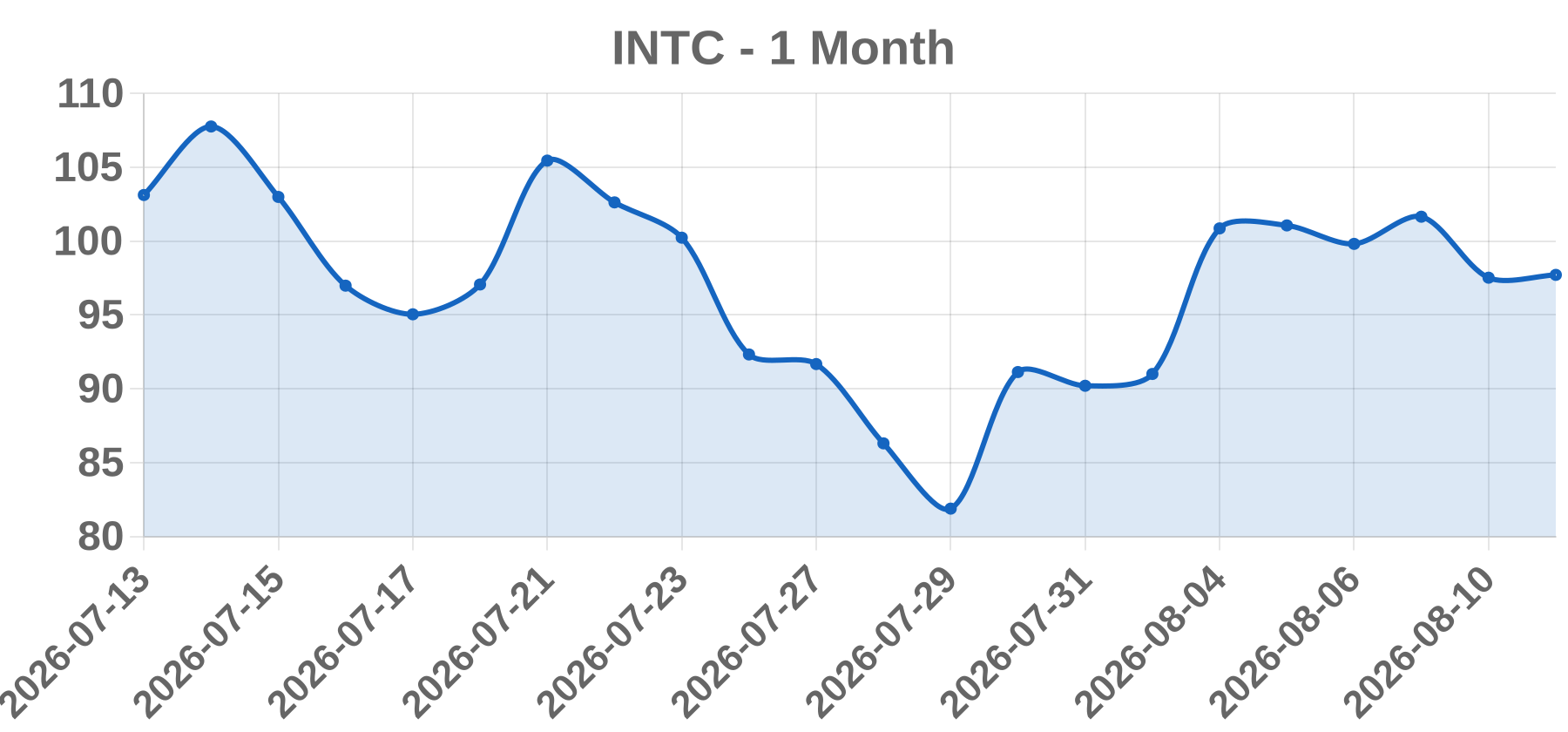 INTC INTC
