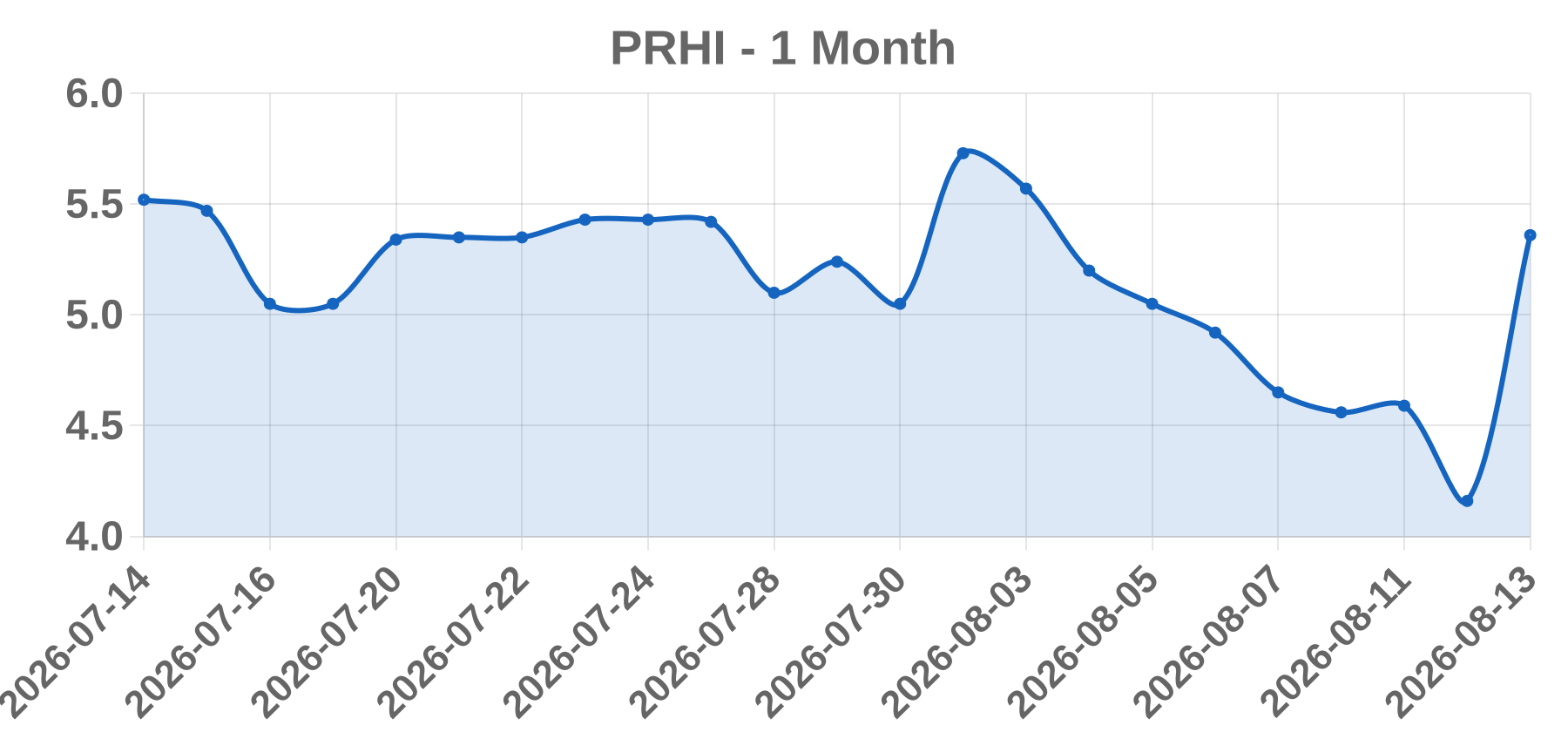 PRHI PRHI