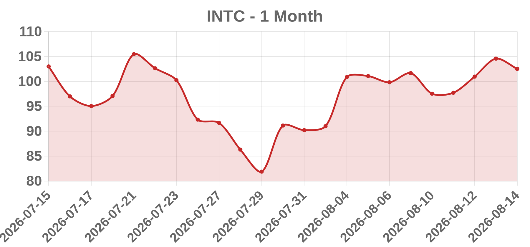 INTC INTC