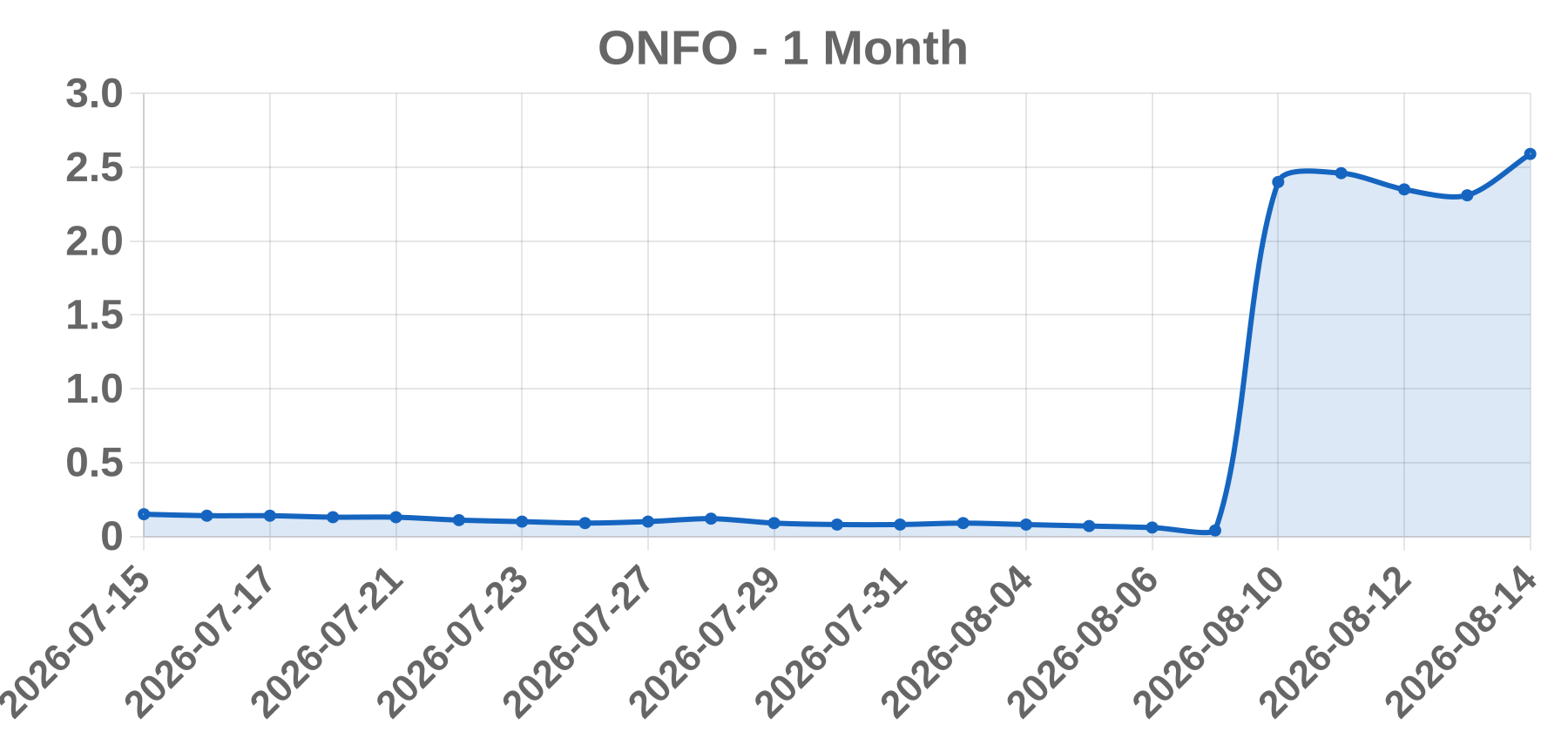 ONFO ONFO