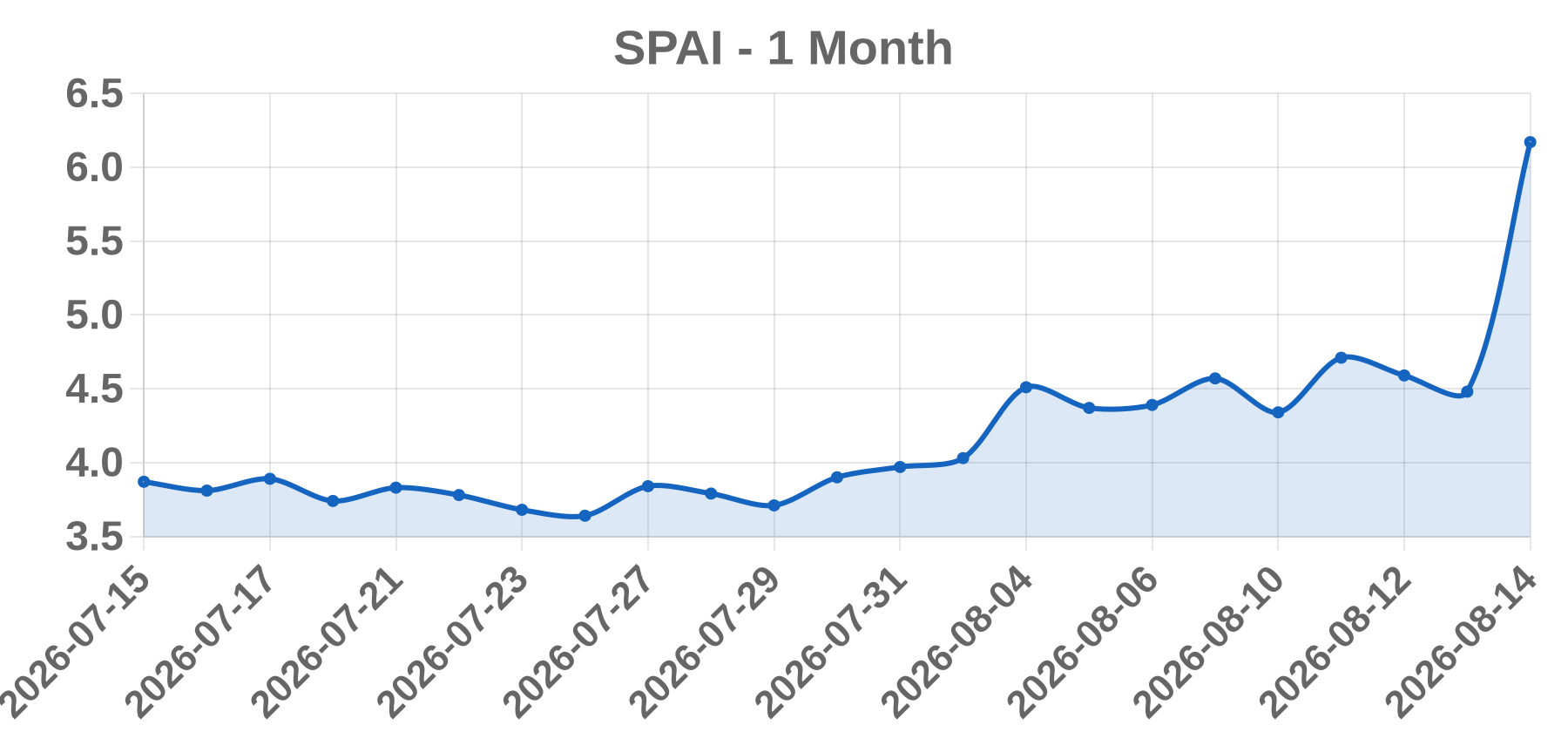 SPAI SPAI