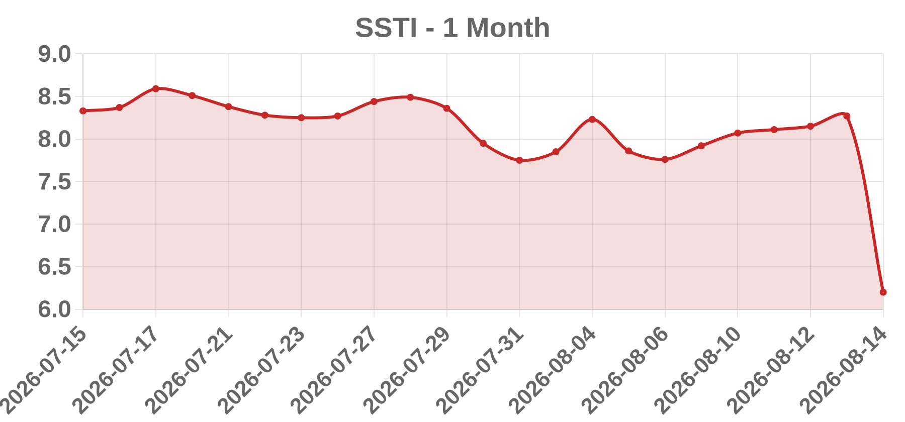 SSTI SSTI