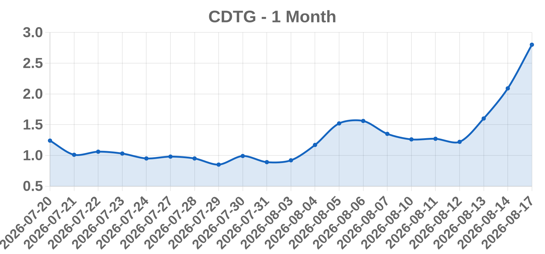 CDTG CDTG