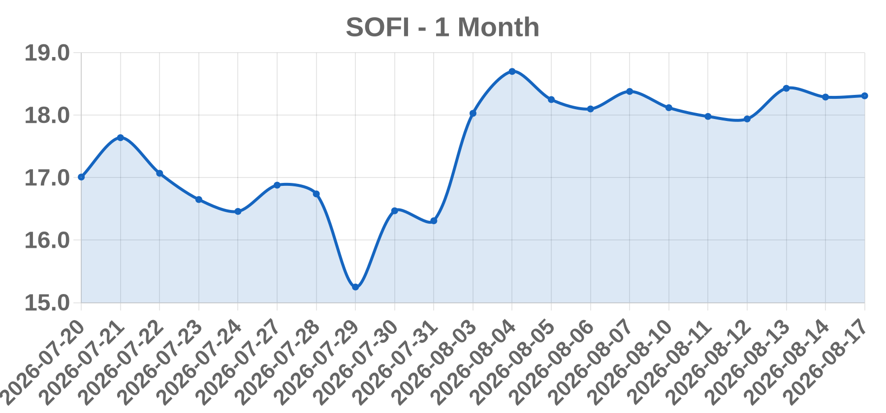 SOFI SOFI