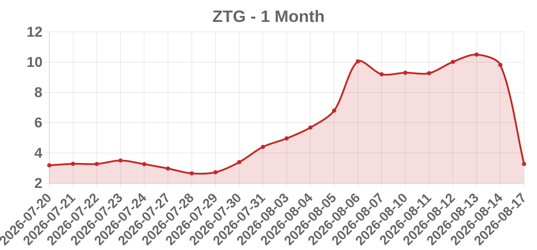 ZTG ZTG