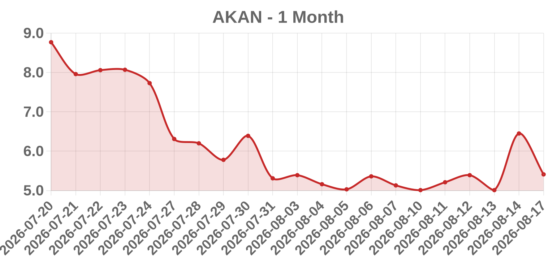 AKAN AKAN