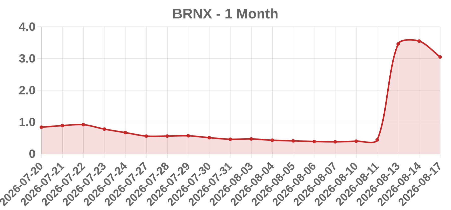 BRNX BRNX