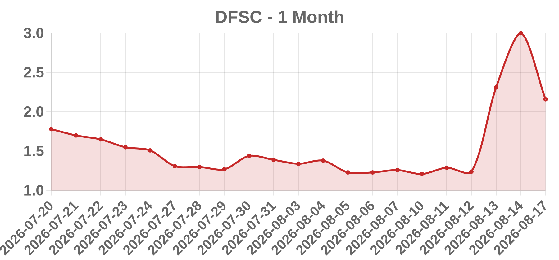 DFSC DFSC