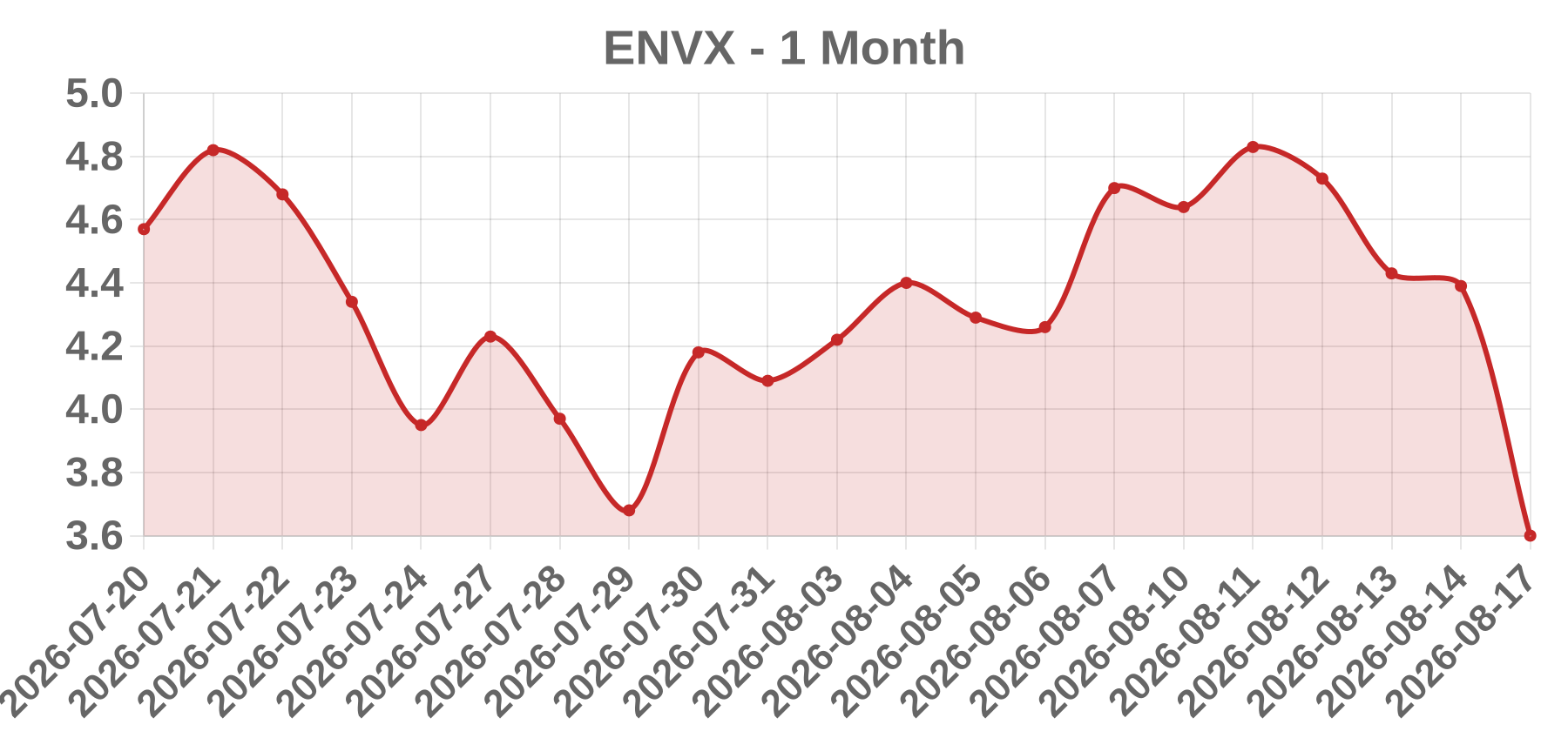 ENVX ENVX