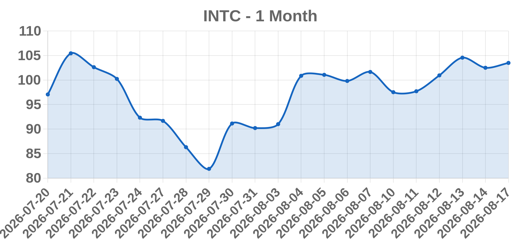INTC INTC