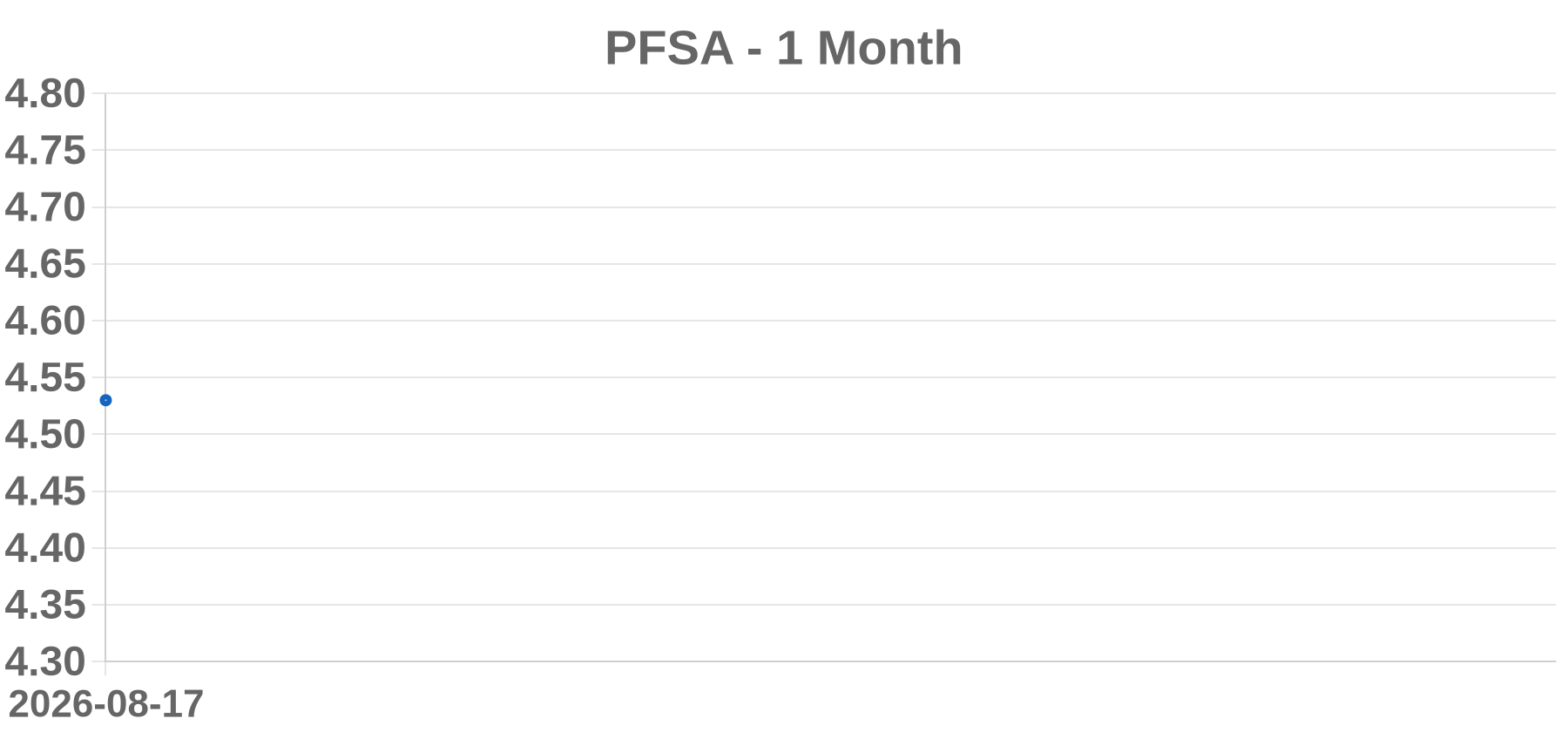 PFSA PFSA