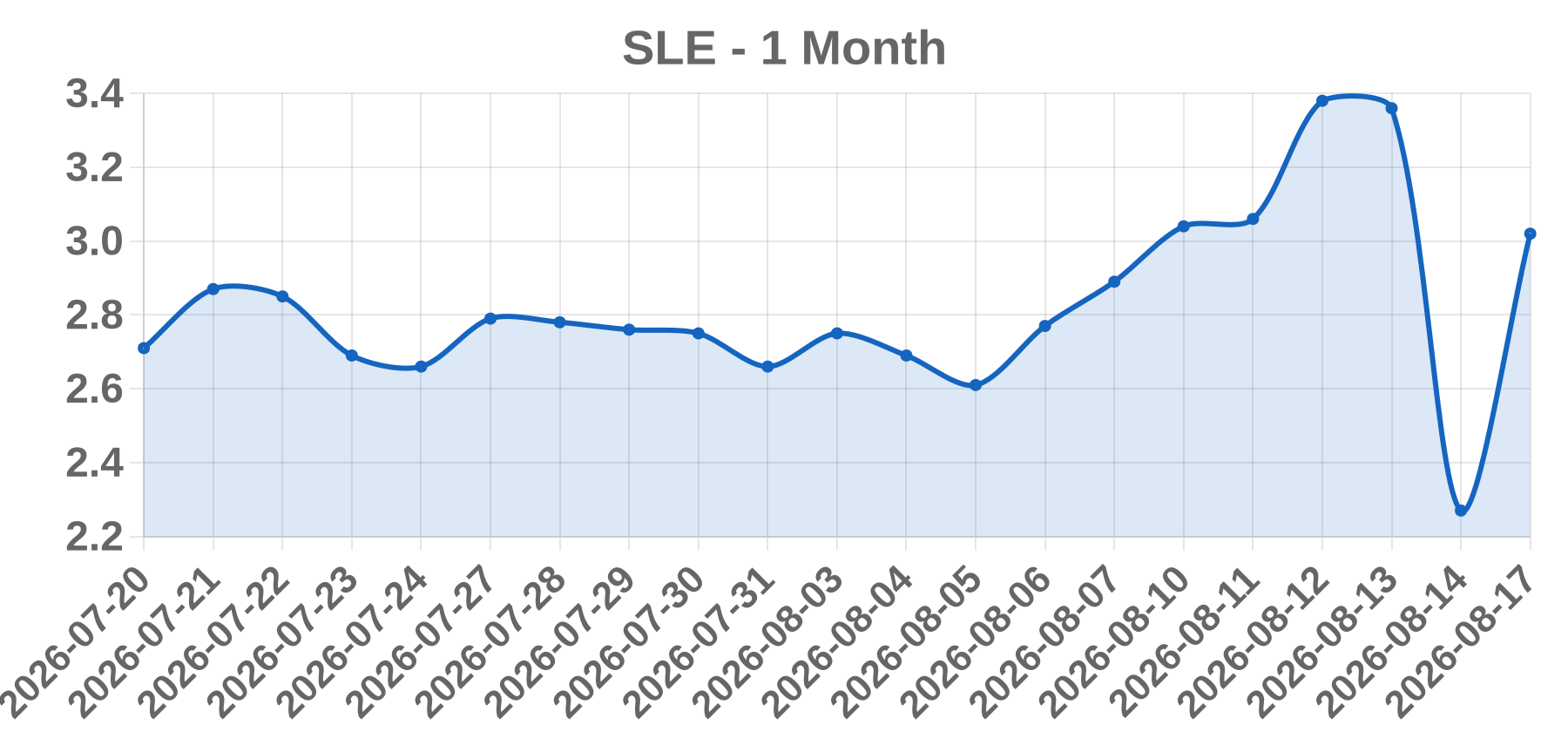 SLE SLE