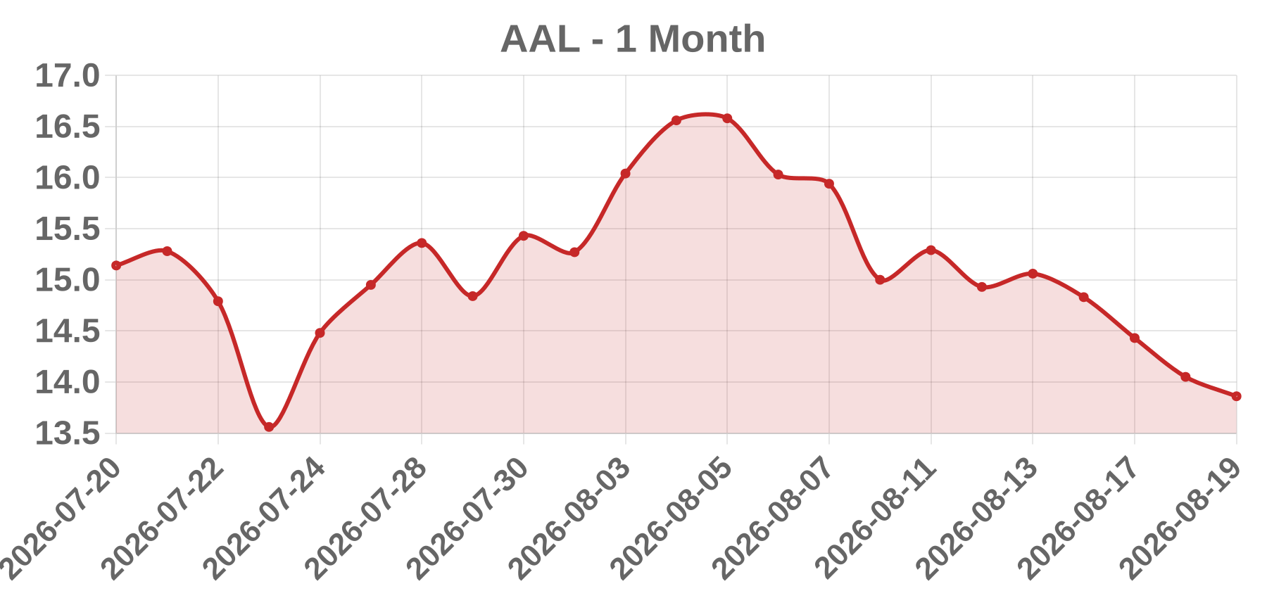 AAL AAL