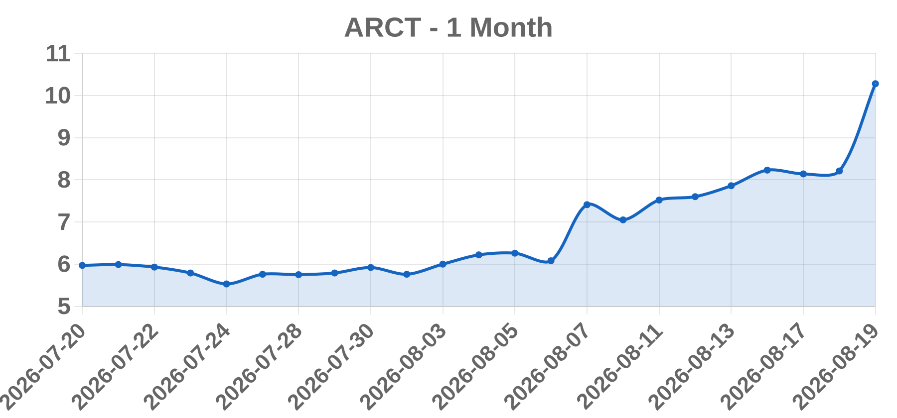 ARCT ARCT