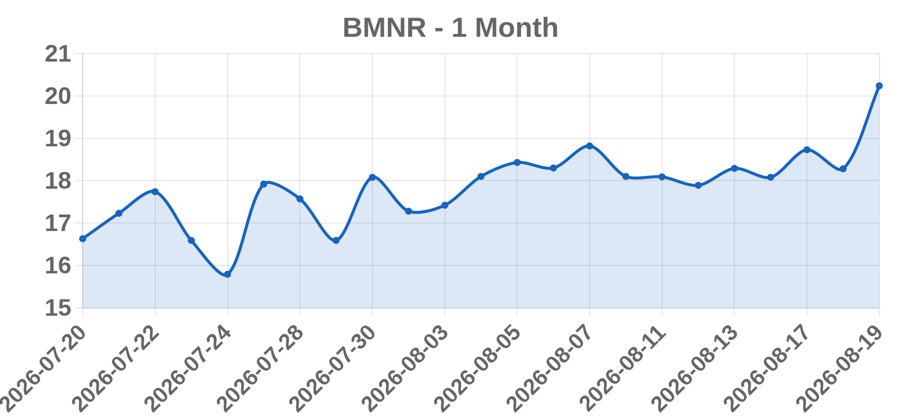 BMNR BMNR