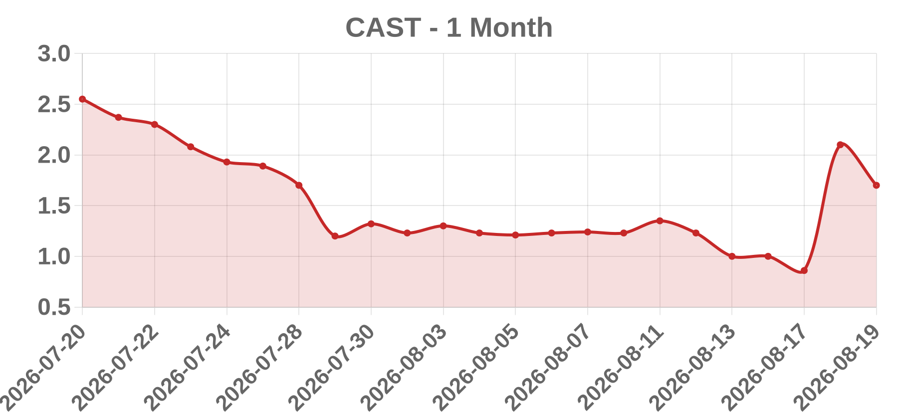 CAST CAST
