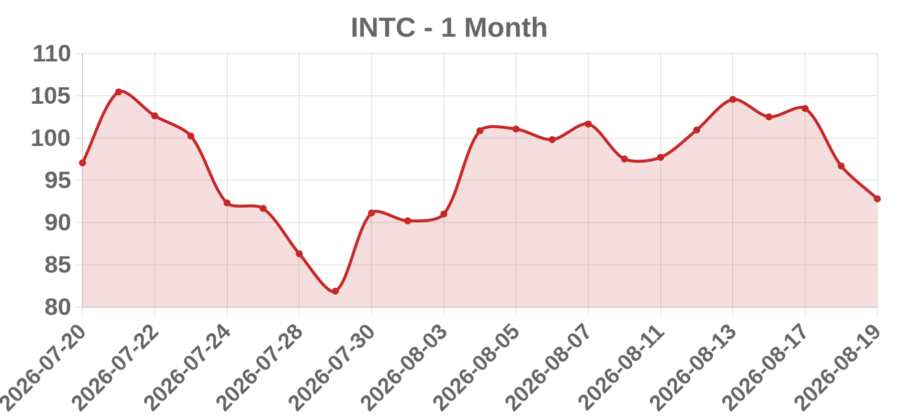 INTC INTC