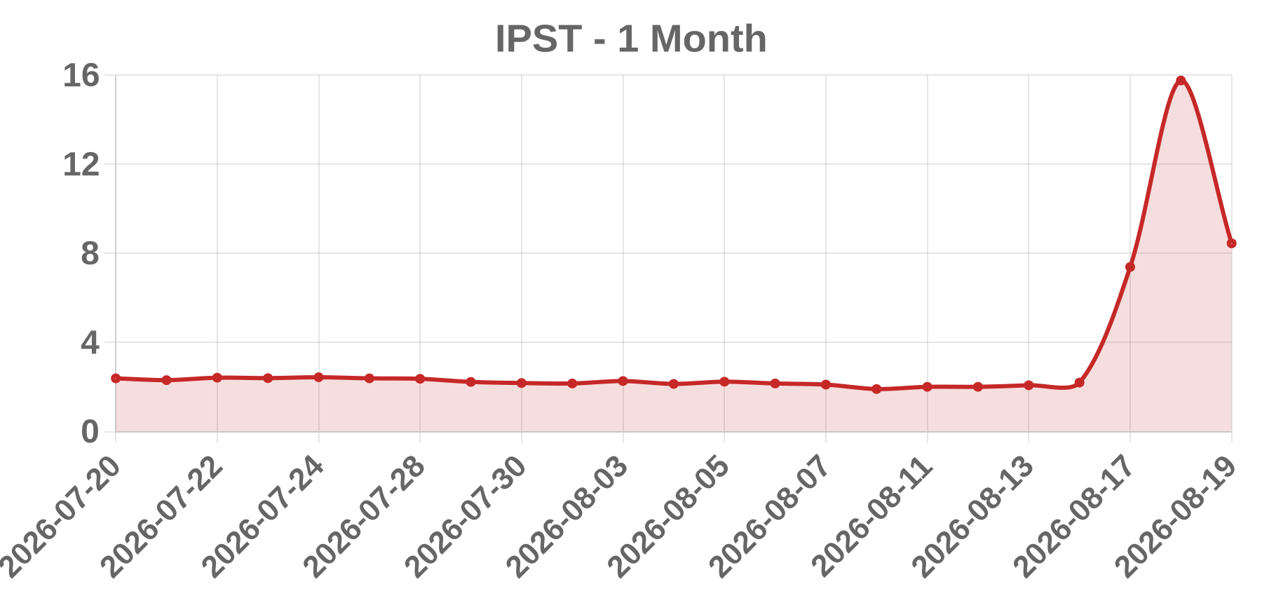 IPST IPST