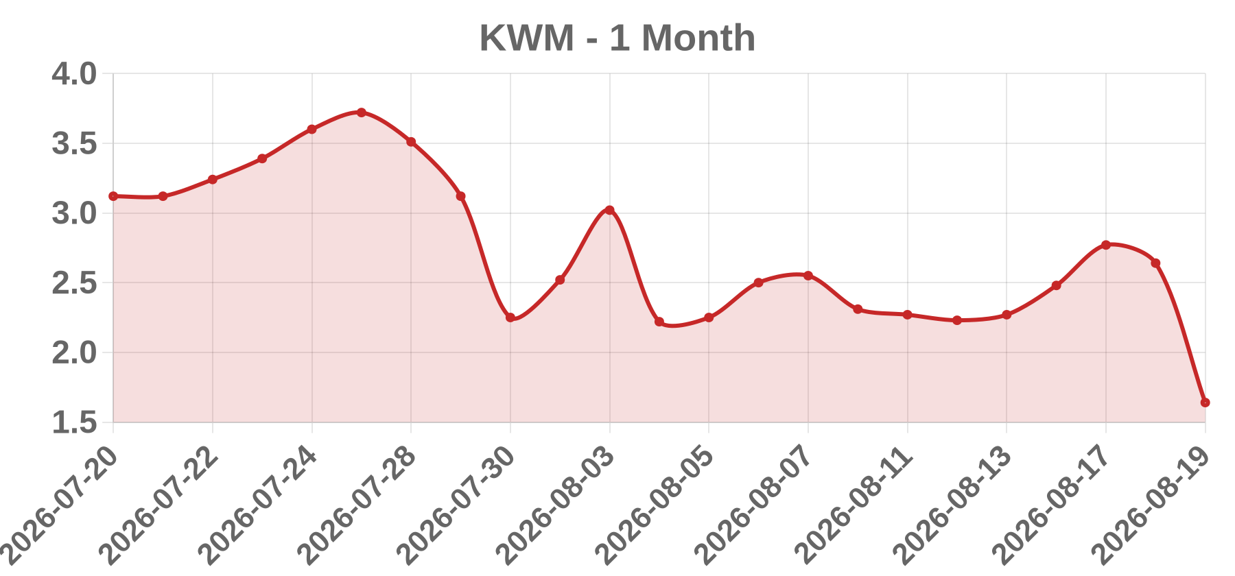 KWM KWM