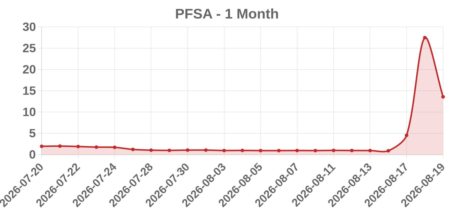 PFSA PFSA