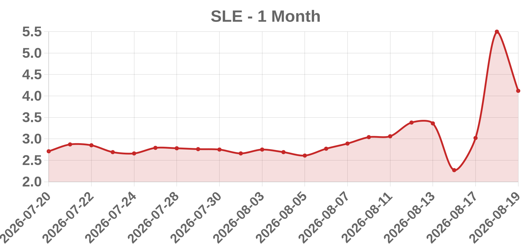 SLE SLE