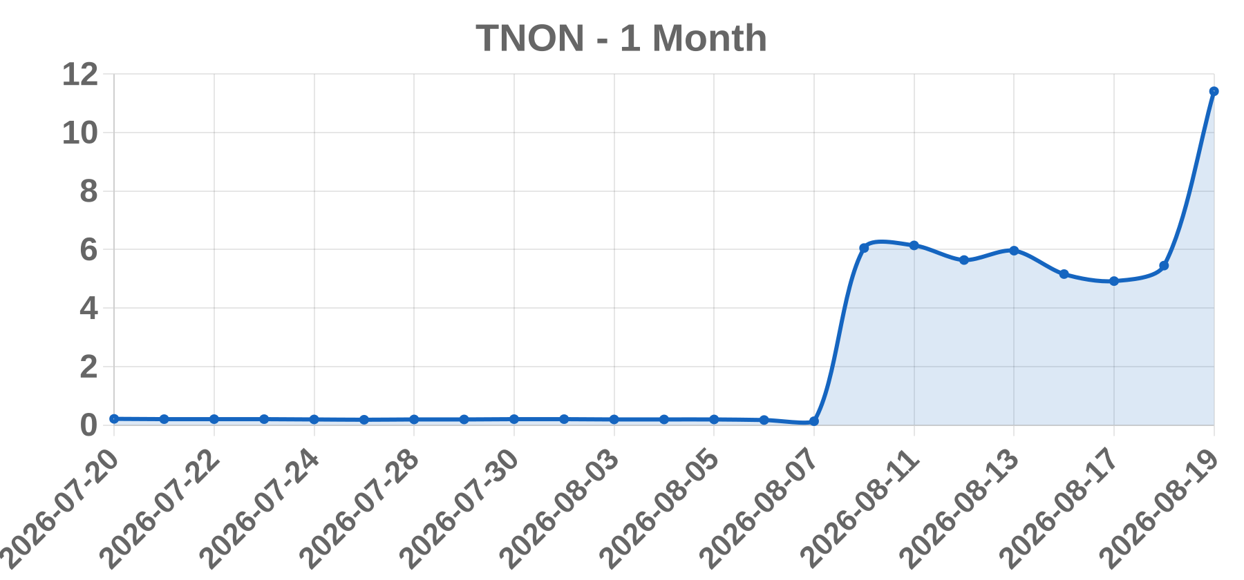 TNON TNON