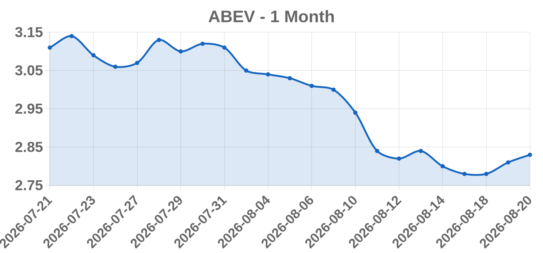 ABEV ABEV