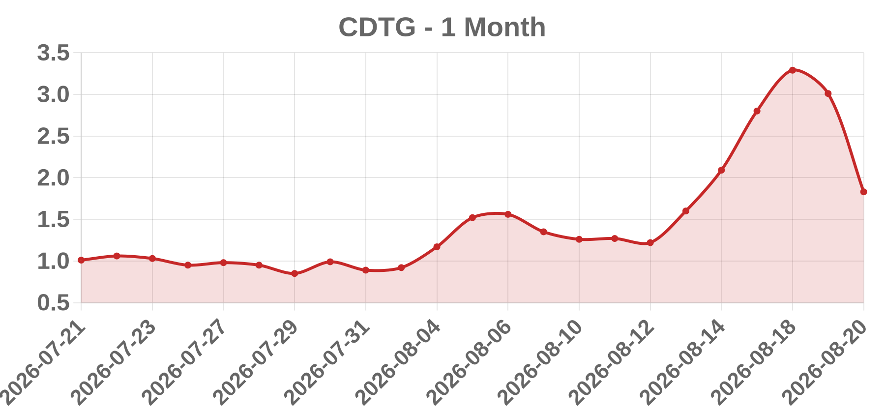 CDTG CDTG