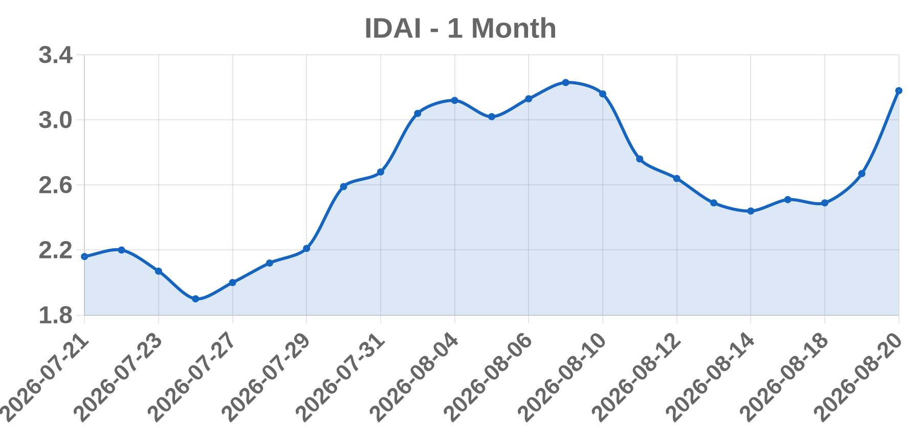 IDAI IDAI