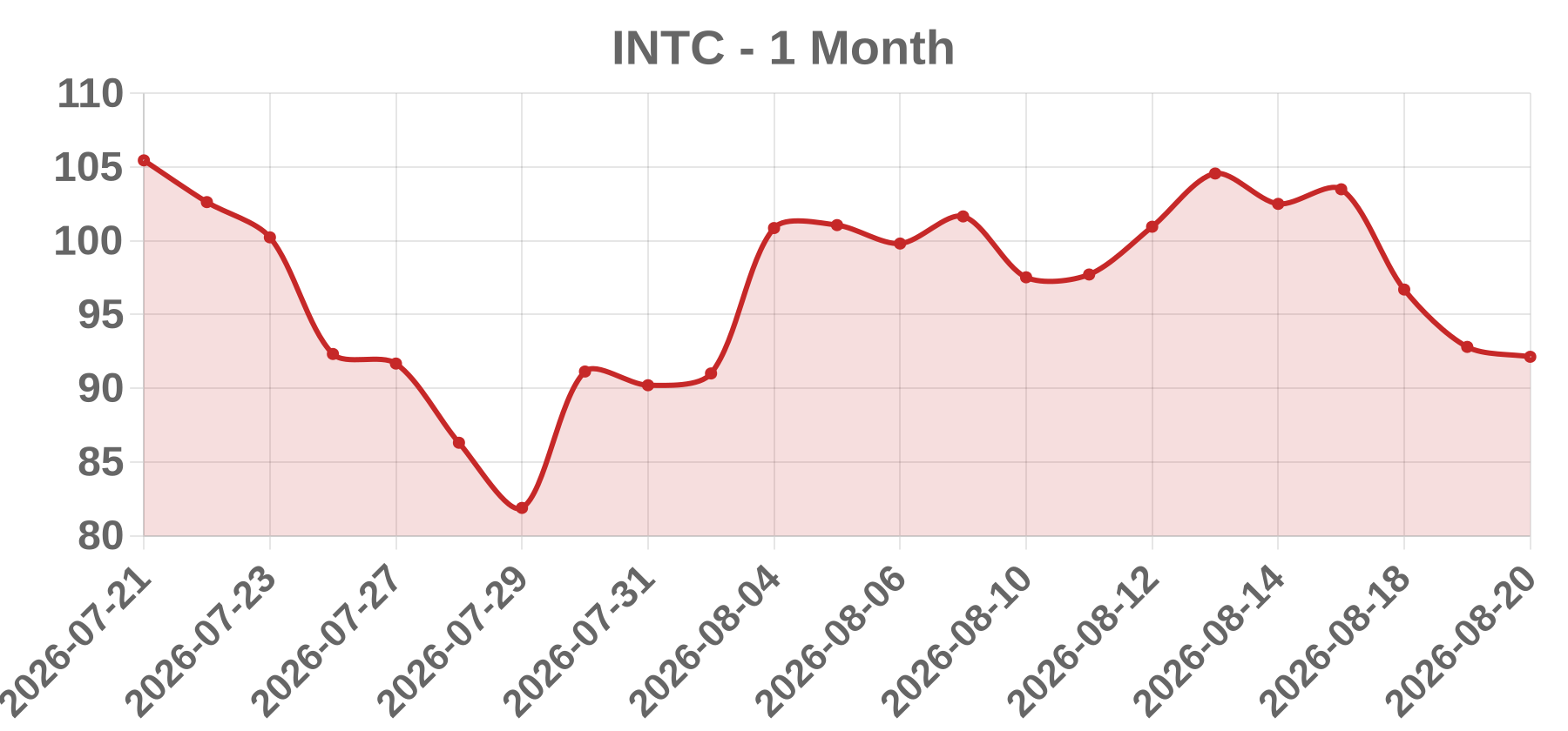 INTC INTC