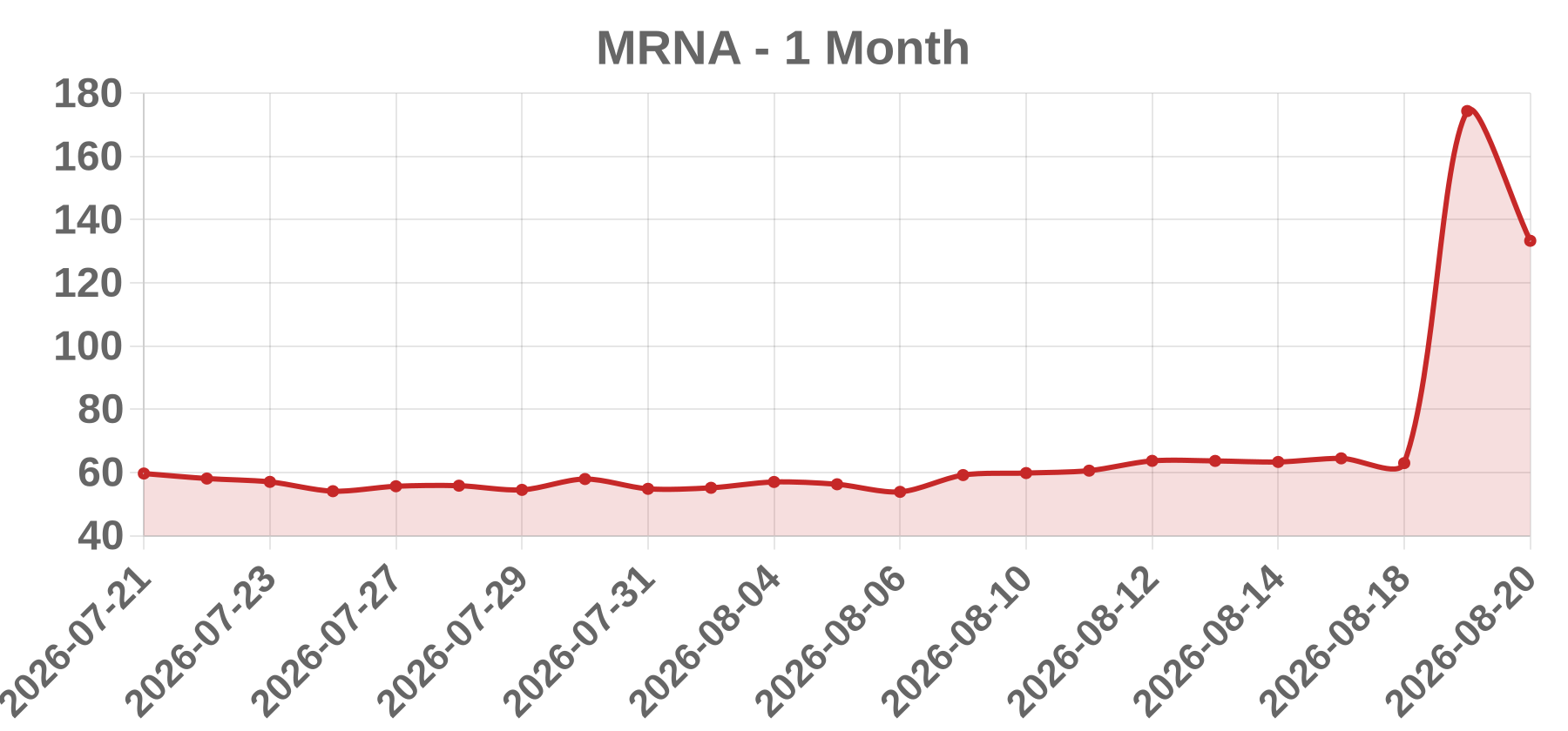 MRNA MRNA
