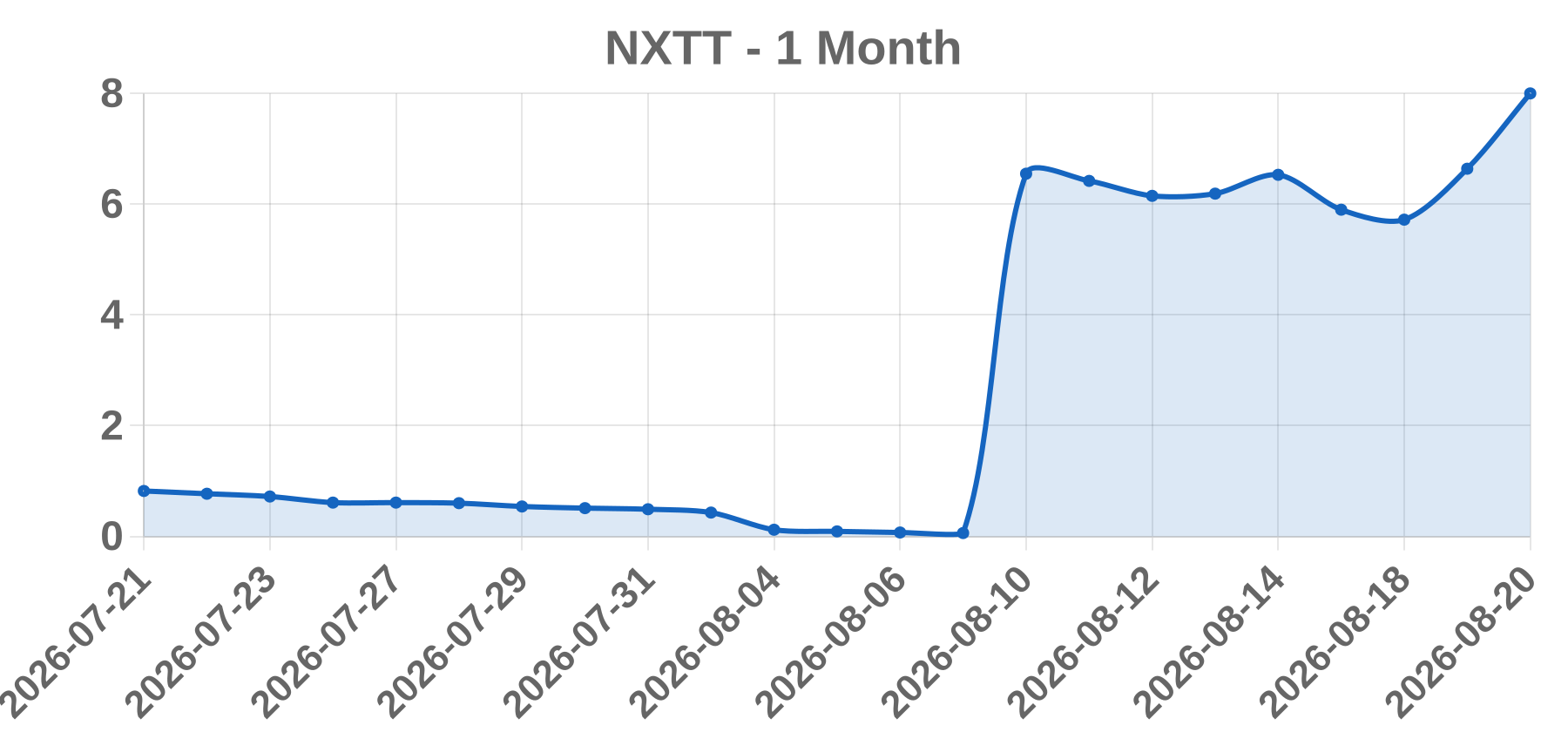 NXTT NXTT