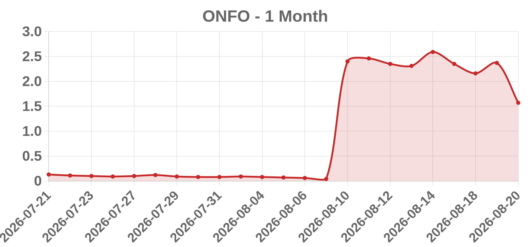ONFO ONFO