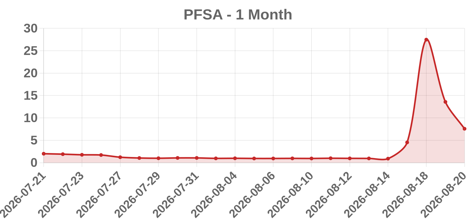 PFSA PFSA