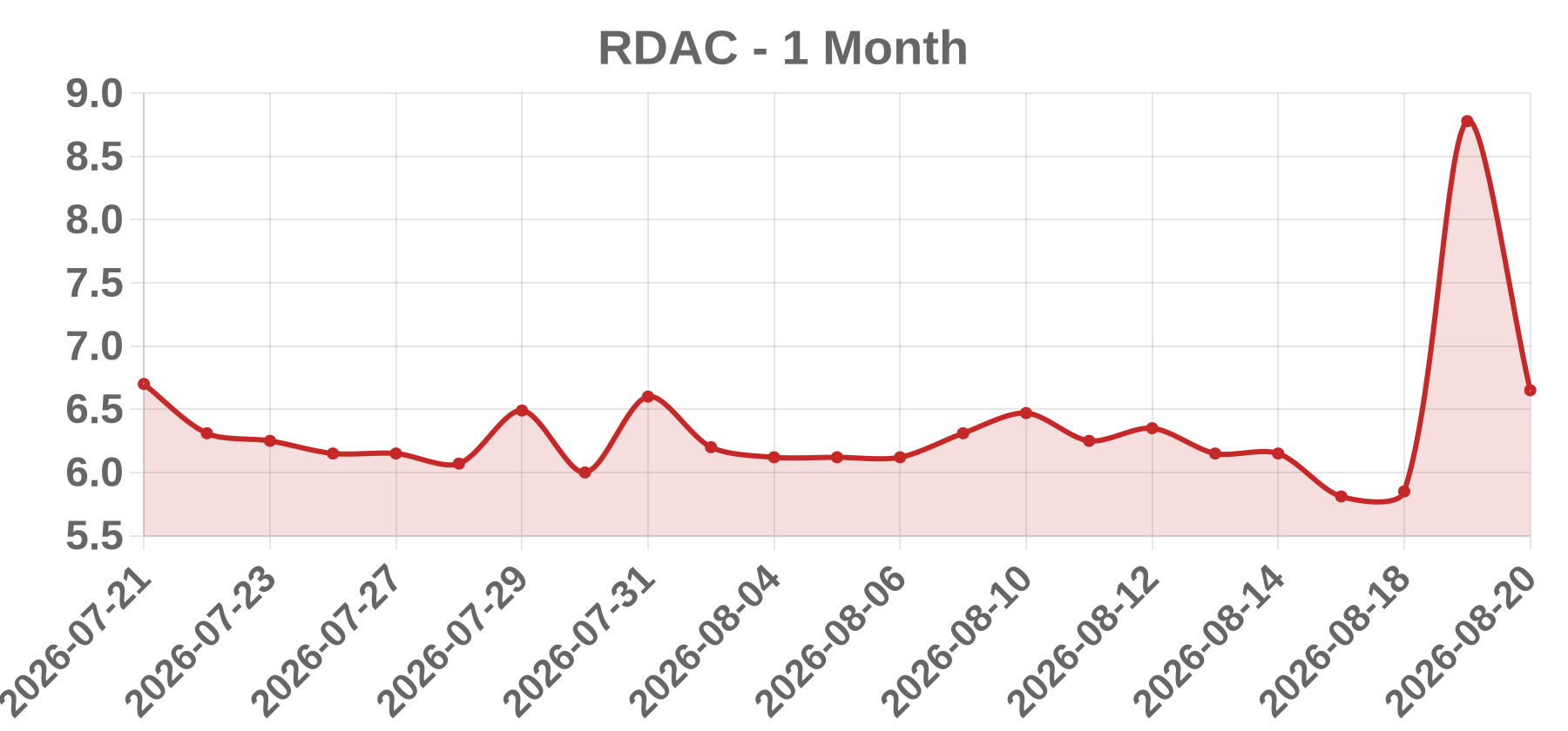 RDAC RDAC