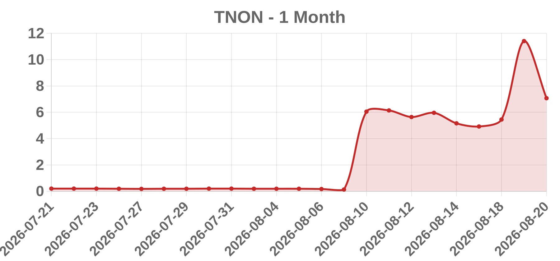 TNON TNON
