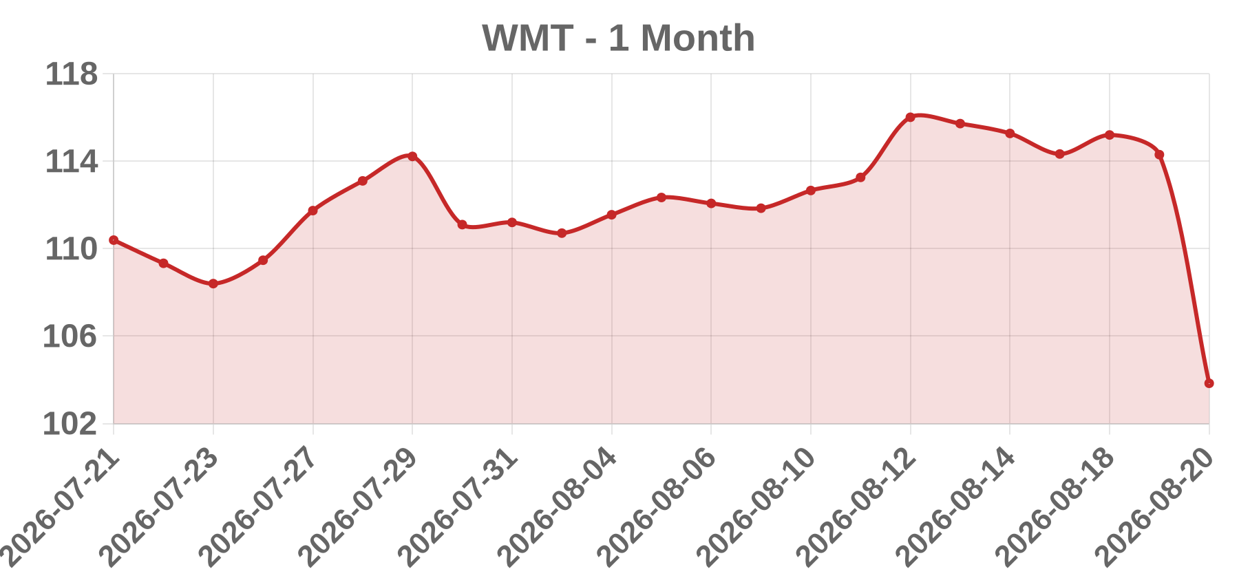 WMT WMT