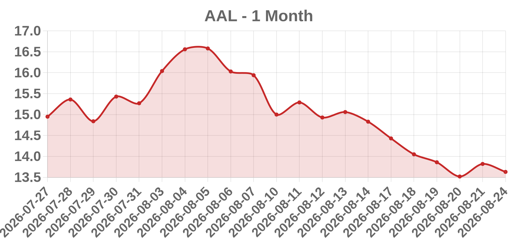 AAL AAL