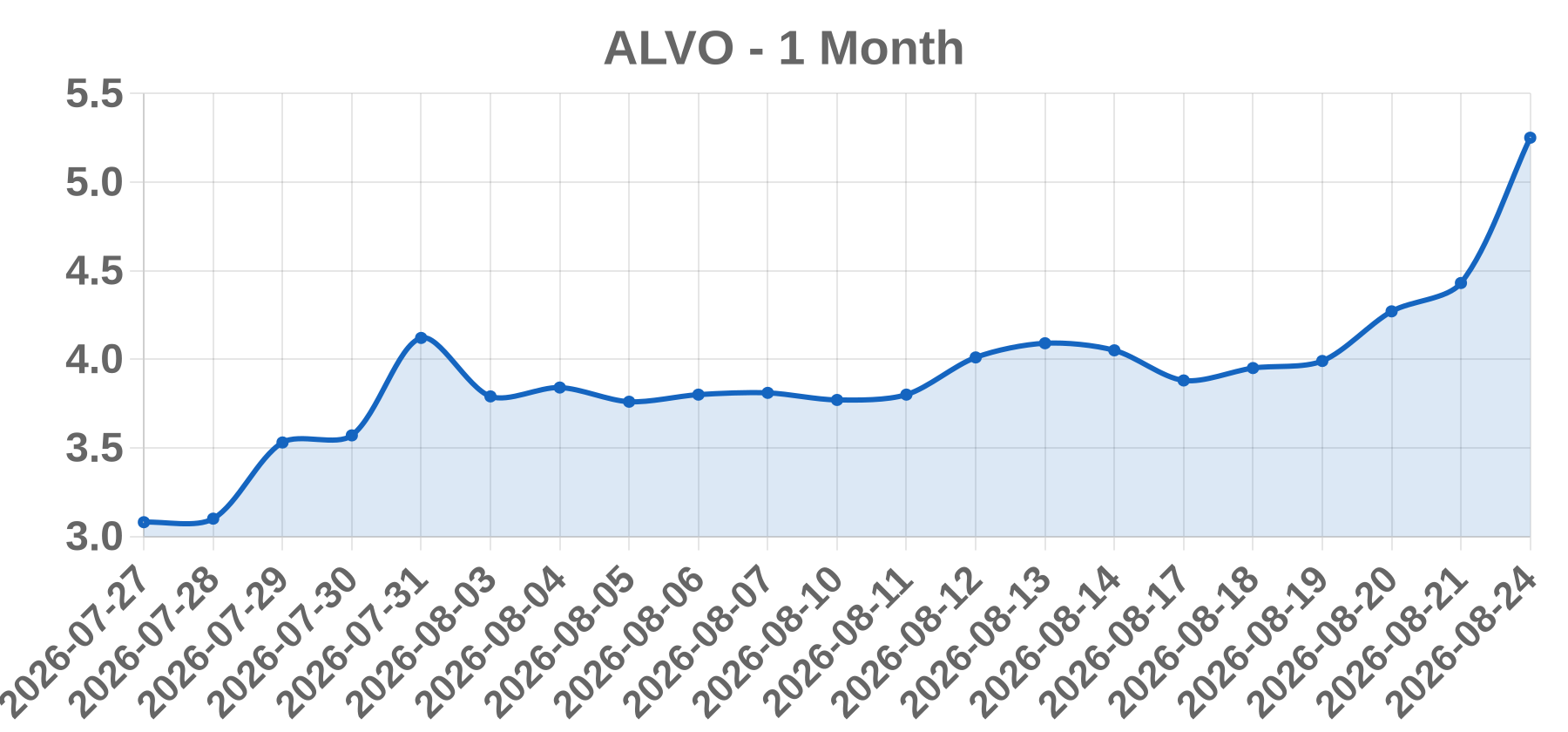 ALVO ALVO