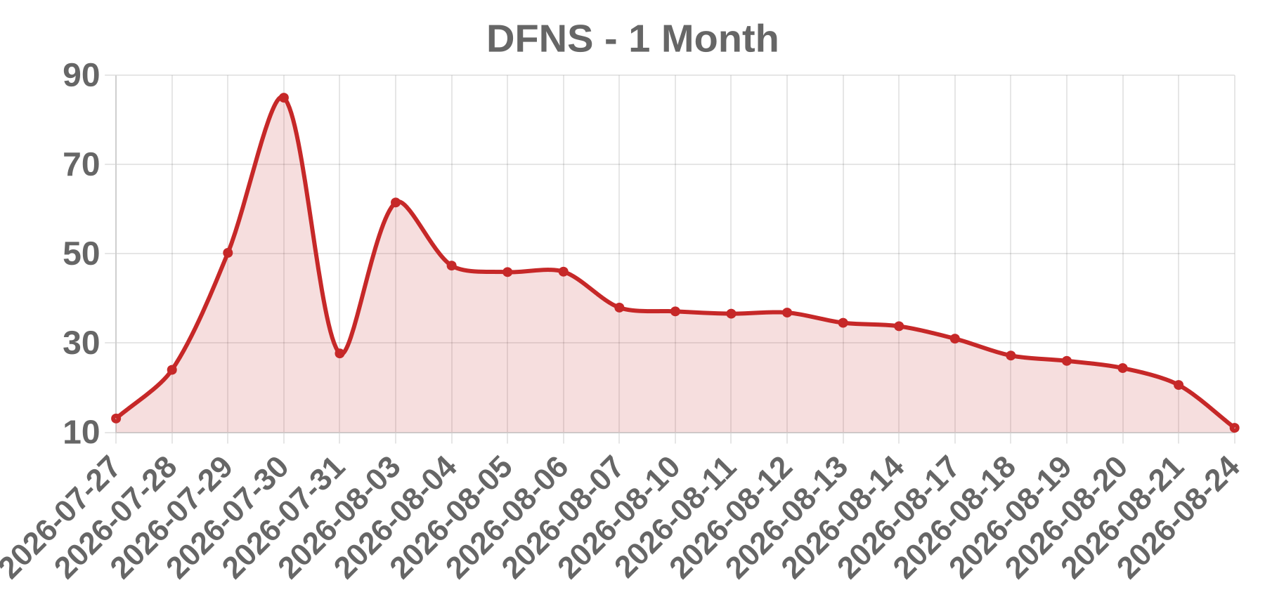 DFNS DFNS