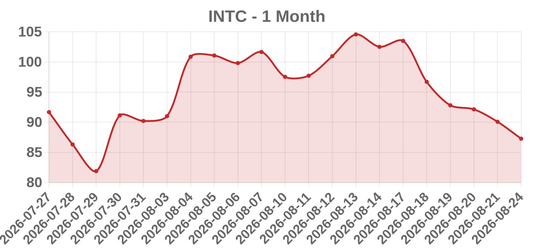 INTC INTC
