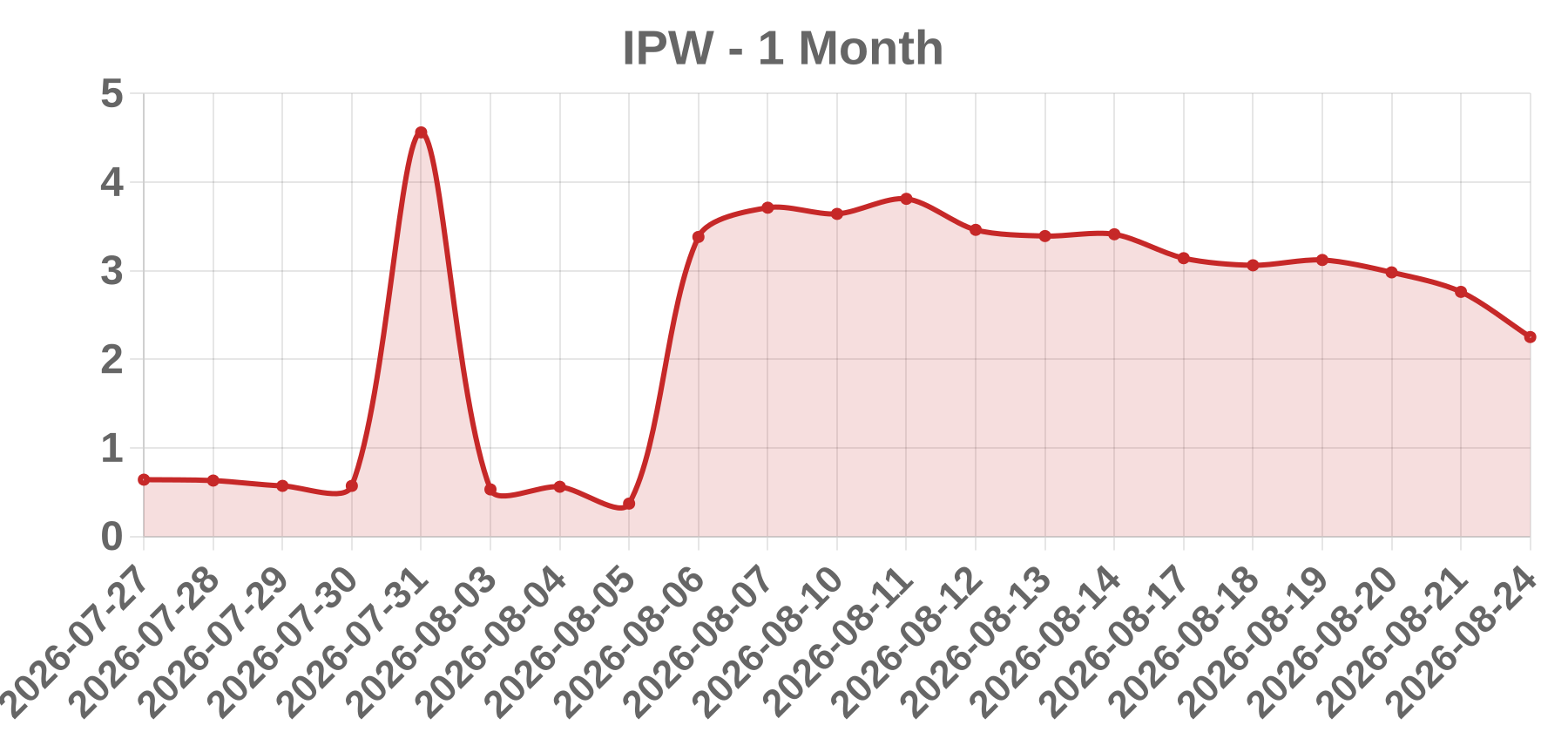 IPW IPW