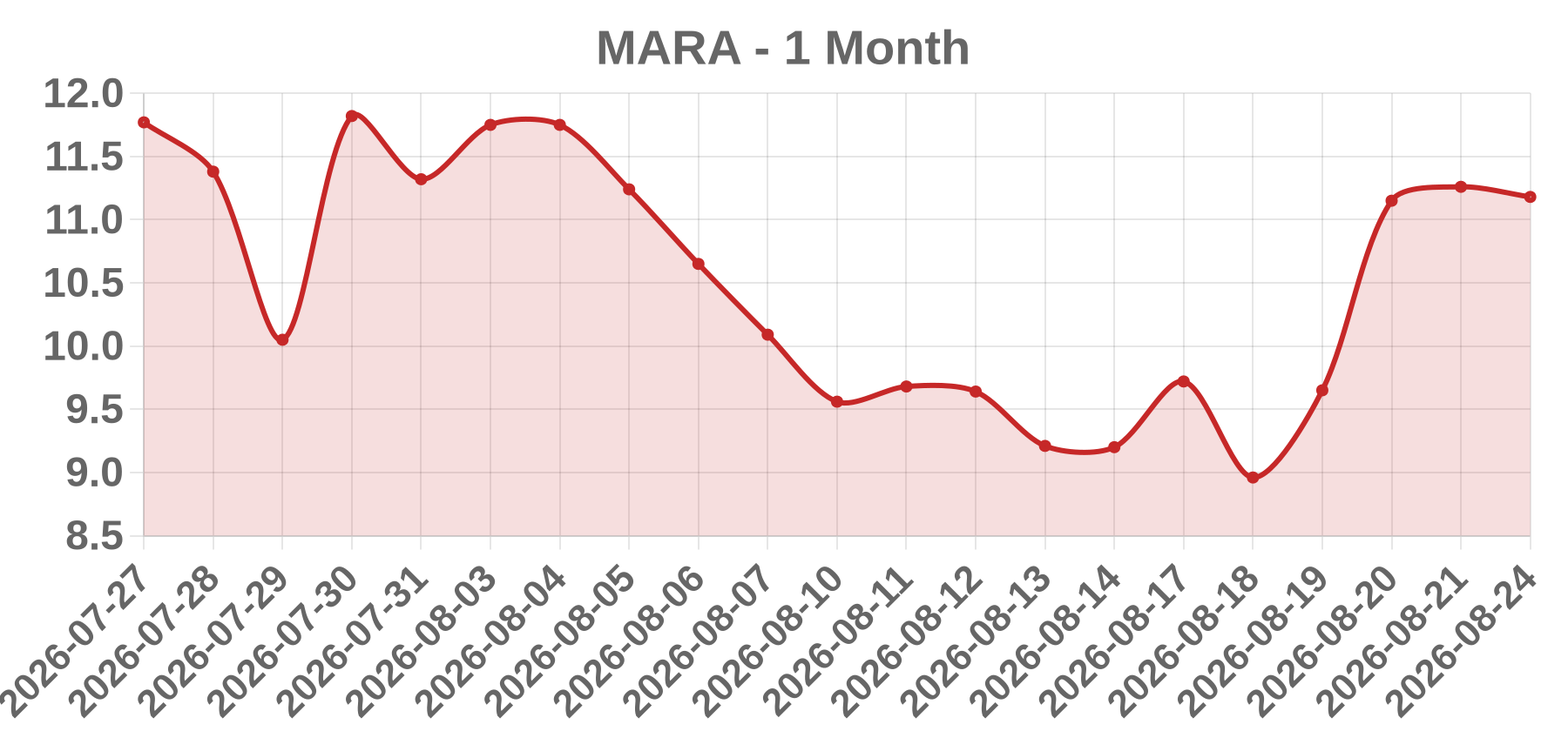 MARA MARA