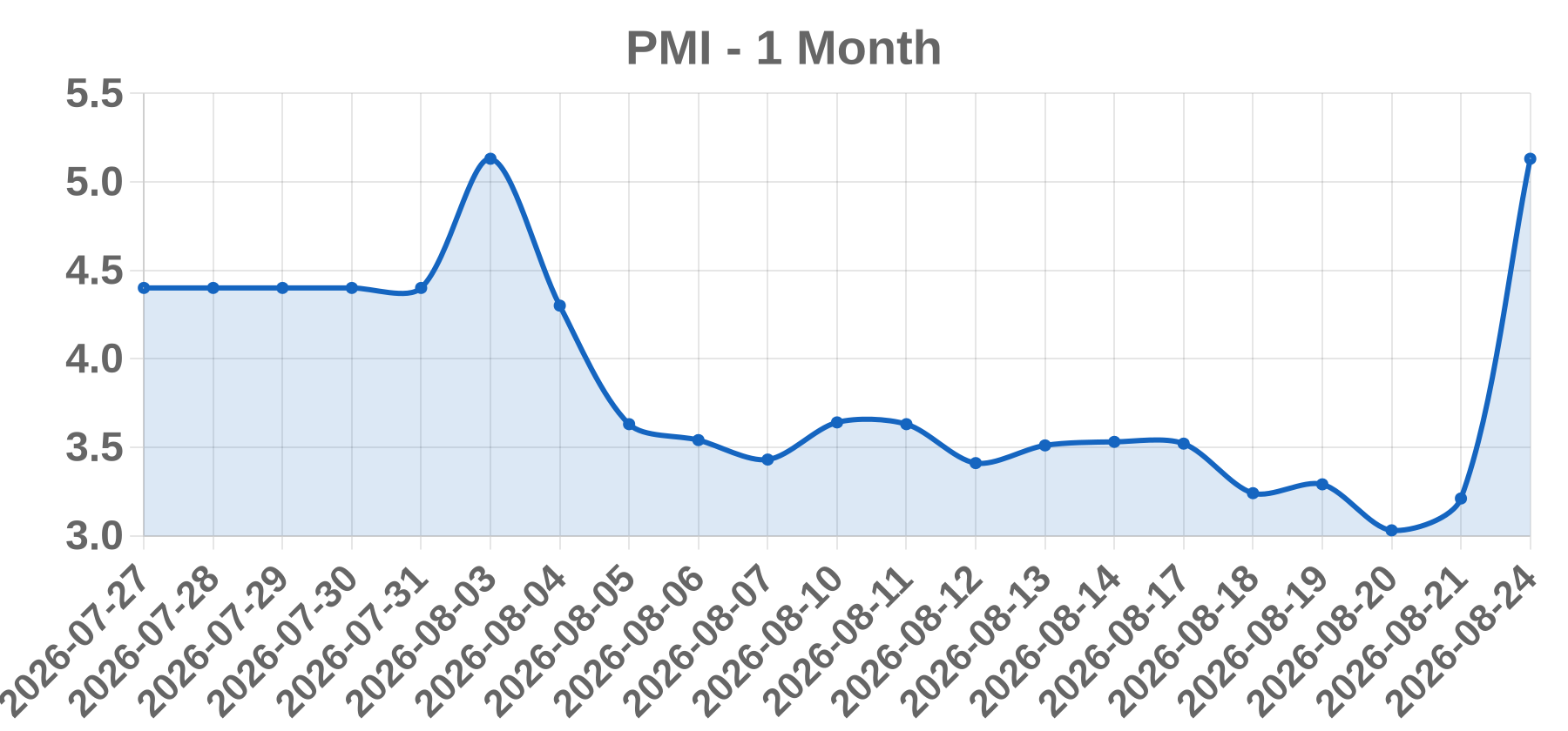 PMI PMI