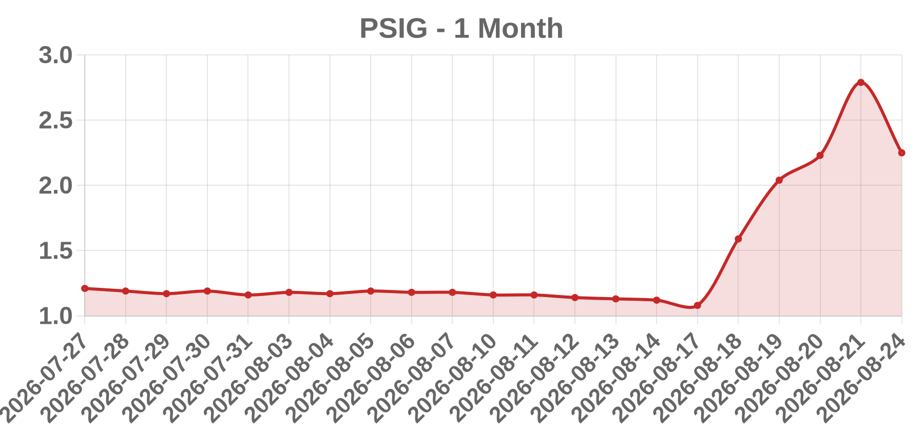 PSIG PSIG