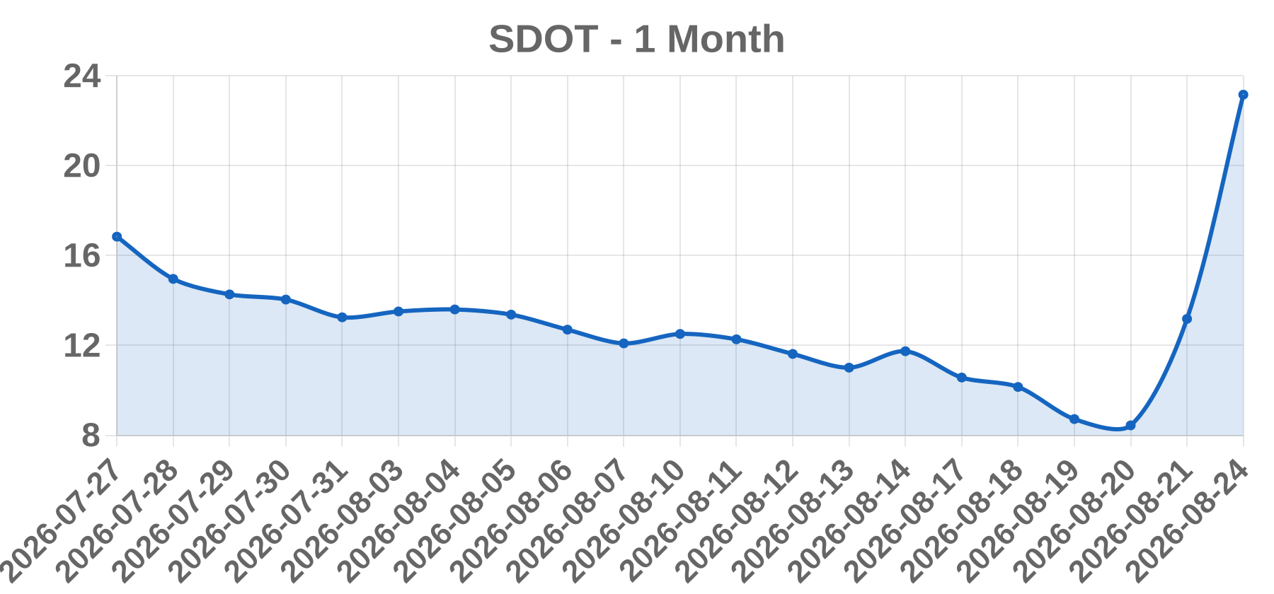 SDOT SDOT